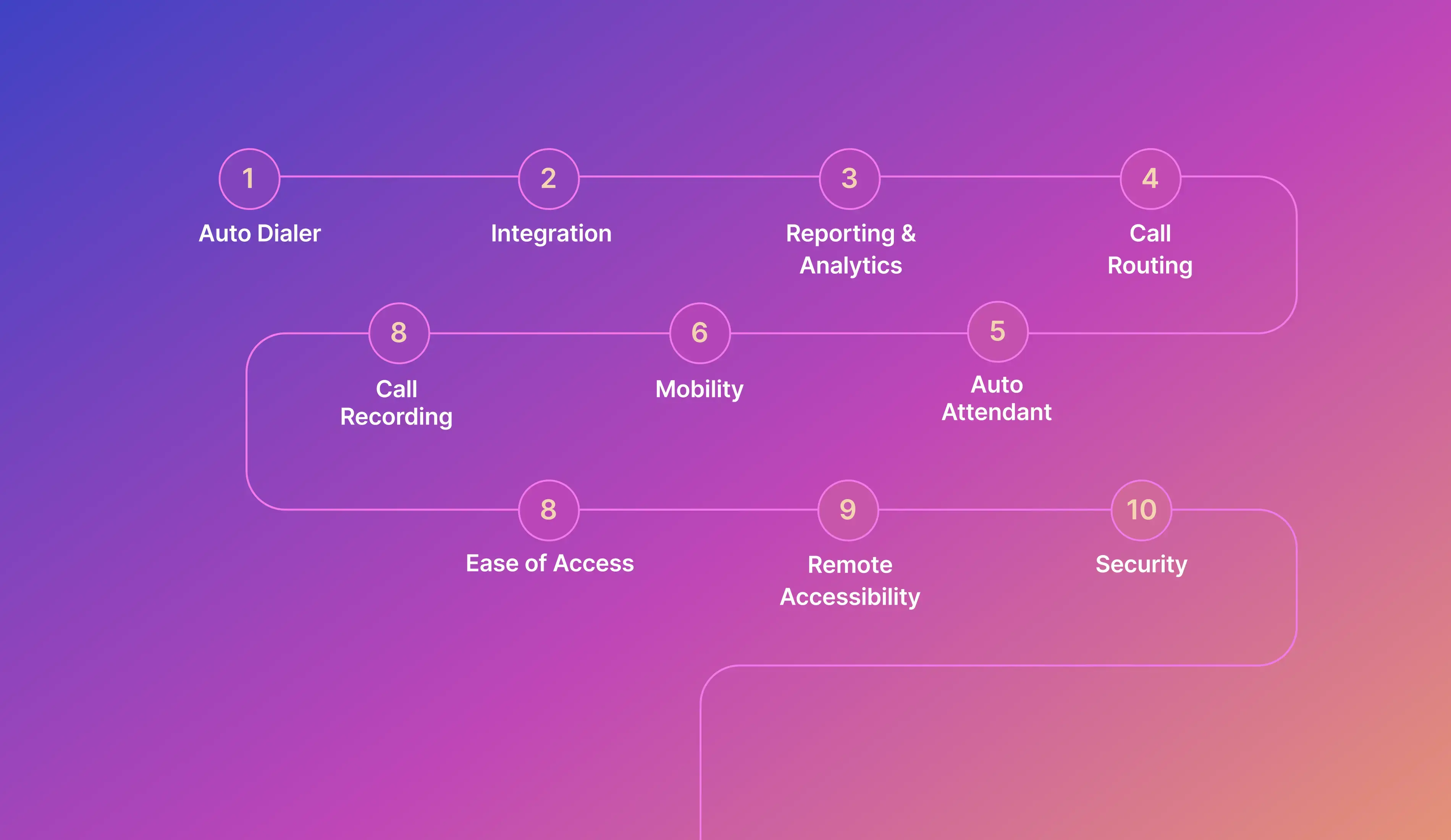 Features of Cloud Telephony:
